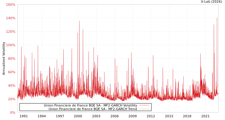 graph of Union Financiere de France BQE SA MF2-GARCH