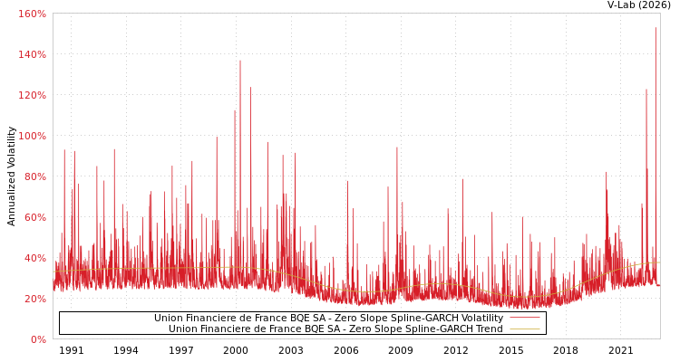 graph of Union Financiere de France BQE SA S0GARCH