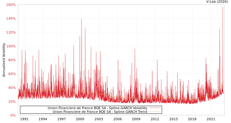 graph of Union Financiere de France BQE SA SGARCH