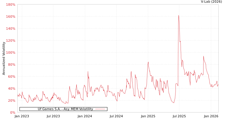 graph of Uf Games S.A. AMEM