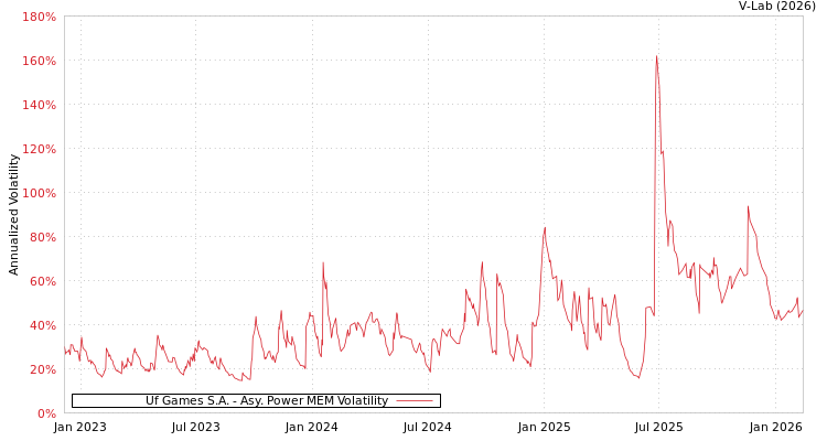 graph of Uf Games S.A. APMEM