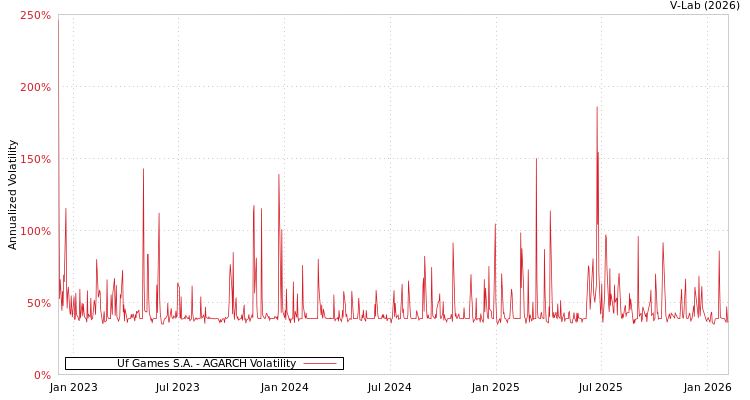 graph of Uf Games S.A. AGARCH