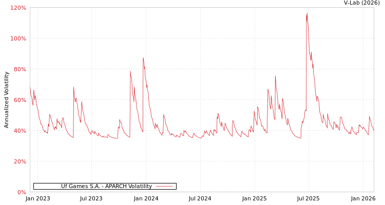 graph of Uf Games S.A. APARCH