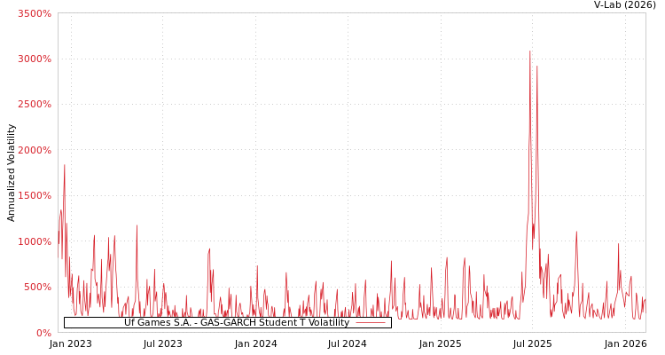 graph of Uf Games S.A. GAS-GARCH-T