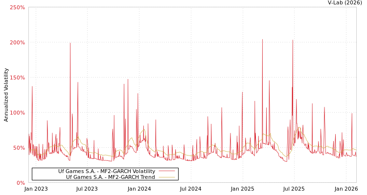 graph of Uf Games S.A. MF2-GARCH
