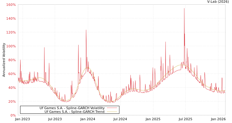 graph of Uf Games S.A. SGARCH