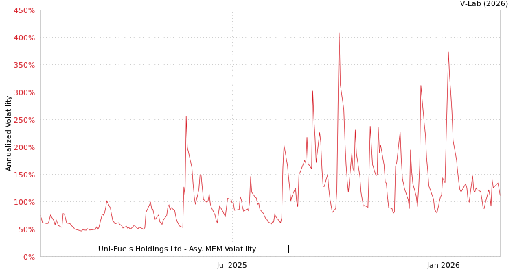 graph of Uni-Fuels Holdings Ltd AMEM