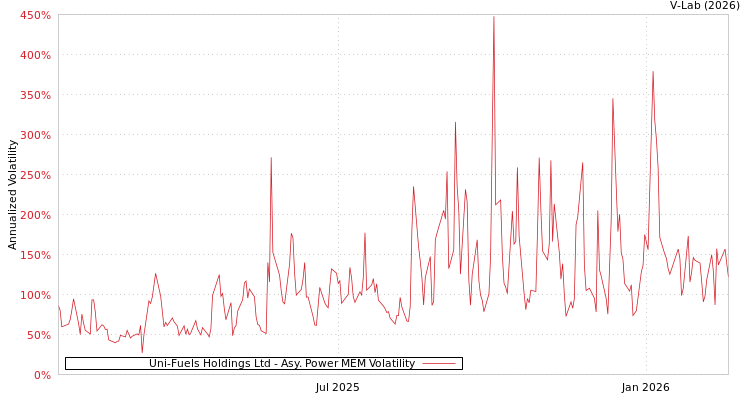graph of Uni-Fuels Holdings Ltd APMEM