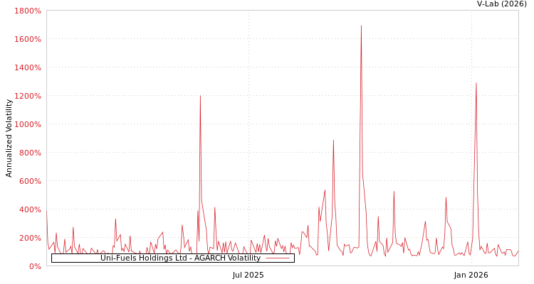 graph of Uni-Fuels Holdings Ltd AGARCH