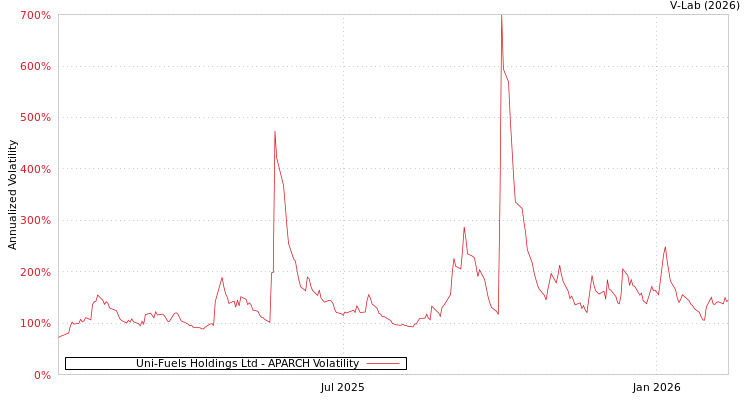 graph of Uni-Fuels Holdings Ltd APARCH
