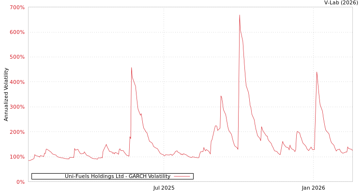 graph of Uni-Fuels Holdings Ltd GARCH