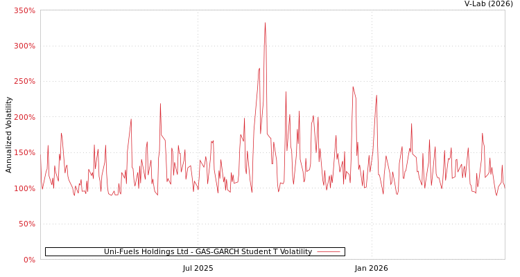graph of Uni-Fuels Holdings Ltd GAS-GARCH-T