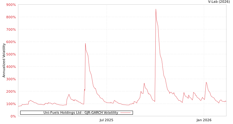 graph of Uni-Fuels Holdings Ltd GJR-GARCH
