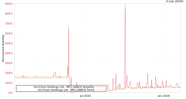 graph of Uni-Fuels Holdings Ltd MF2-GARCH