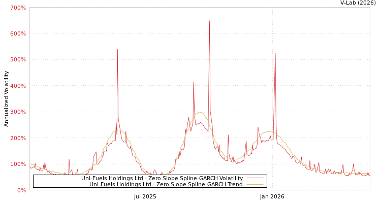 graph of Uni-Fuels Holdings Ltd S0GARCH