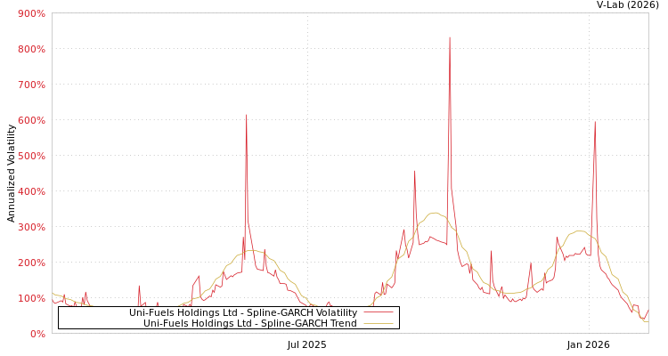 graph of Uni-Fuels Holdings Ltd SGARCH