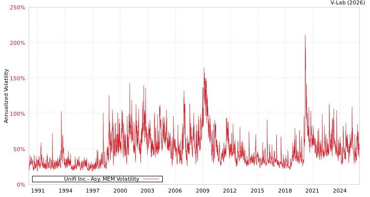 graph of Unifi Inc AMEM