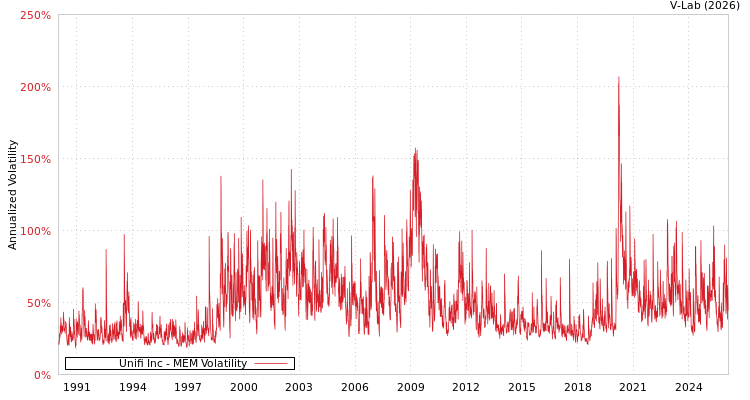 graph of Unifi Inc MEM