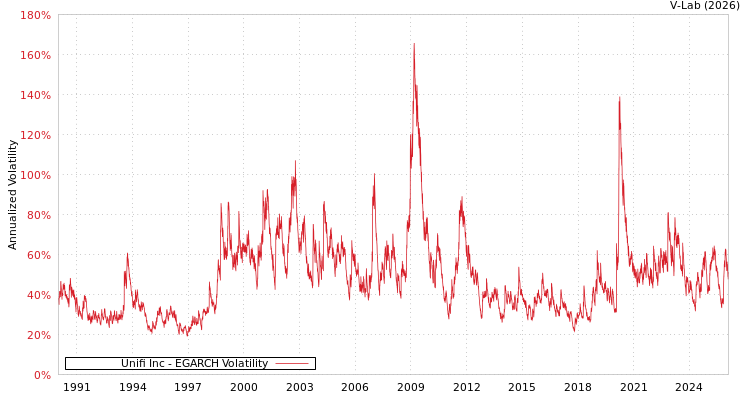 graph of Unifi Inc EGARCH