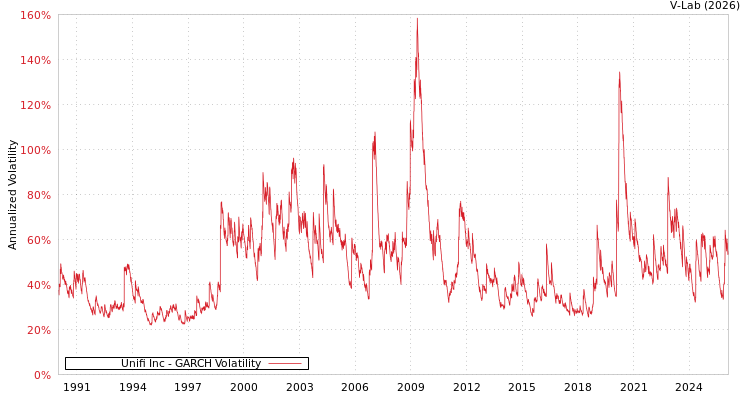 graph of Unifi Inc GARCH