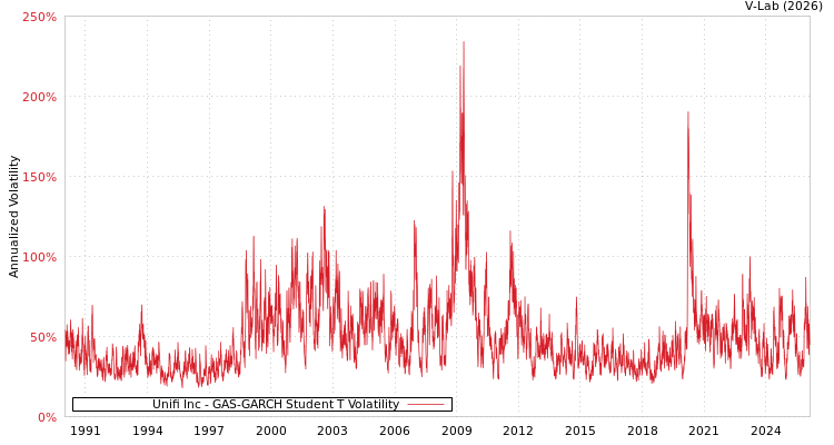 graph of Unifi Inc GAS-GARCH-T