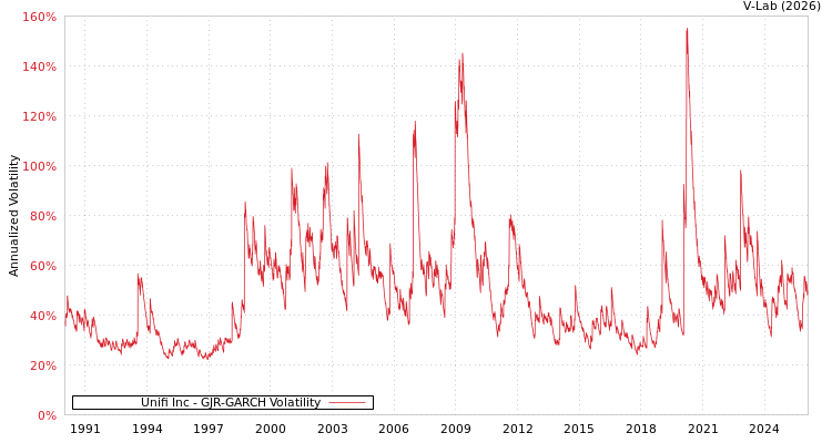 graph of Unifi Inc GJR-GARCH