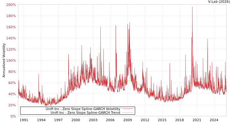 graph of Unifi Inc S0GARCH
