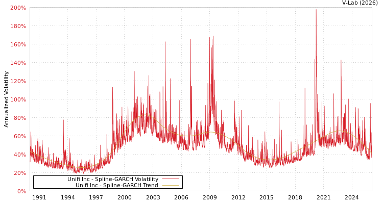 graph of Unifi Inc SGARCH
