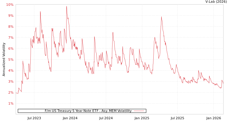 graph of F/m US Treasury 5 Year Note ETF AMEM