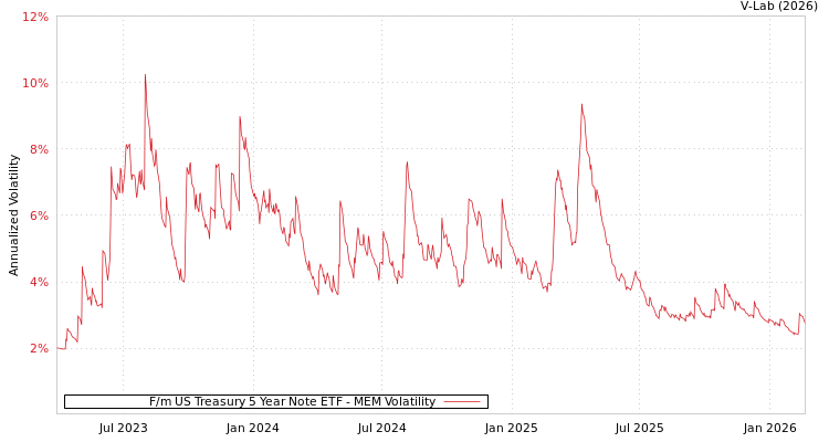 graph of F/m US Treasury 5 Year Note ETF MEM