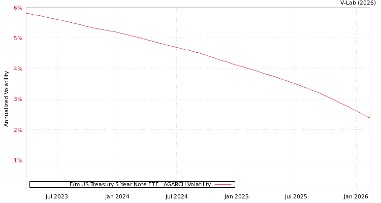 graph of F/m US Treasury 5 Year Note ETF AGARCH