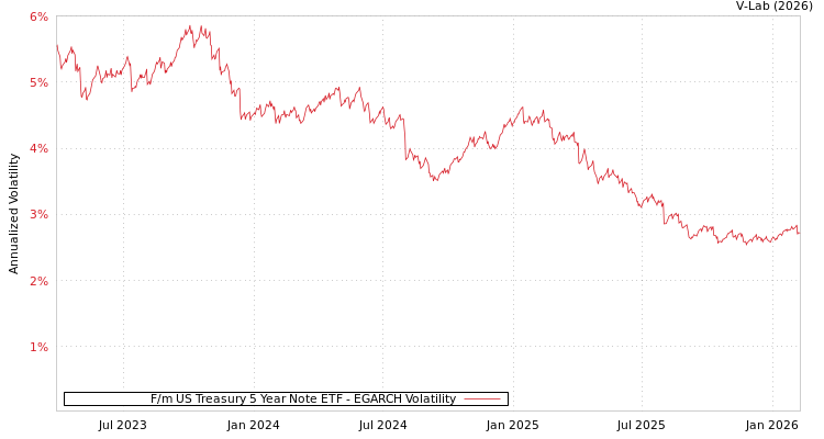 graph of F/m US Treasury 5 Year Note ETF EGARCH