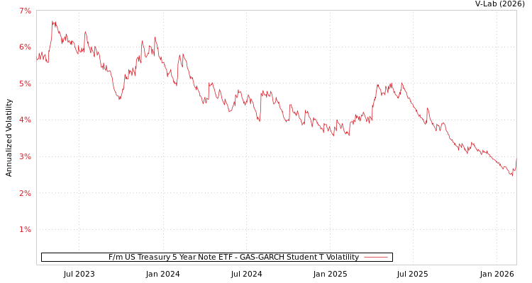 graph of F/m US Treasury 5 Year Note ETF GAS-GARCH-T