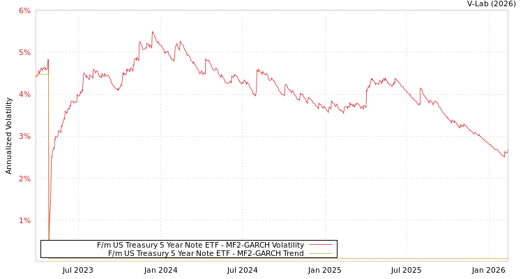graph of F/m US Treasury 5 Year Note ETF MF2-GARCH
