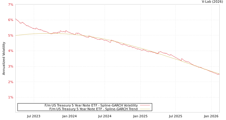 graph of F/m US Treasury 5 Year Note ETF SGARCH