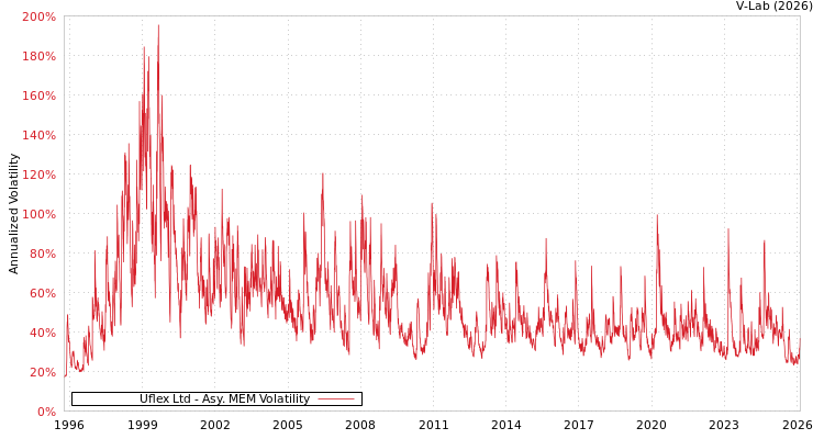 graph of Uflex Ltd AMEM