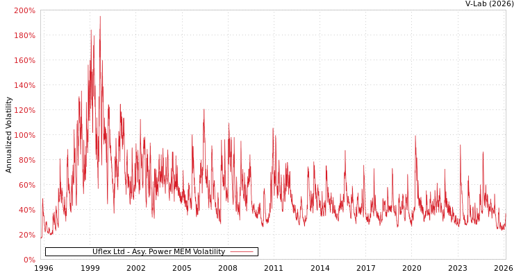 graph of Uflex Ltd APMEM
