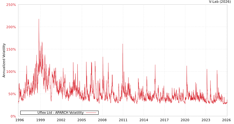 graph of Uflex Ltd APARCH