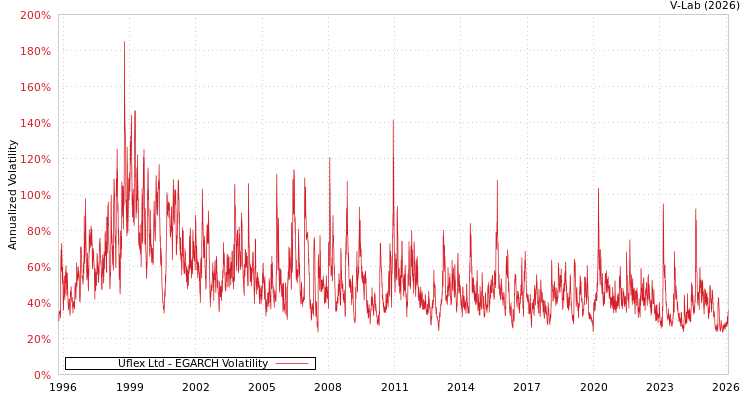 graph of Uflex Ltd EGARCH
