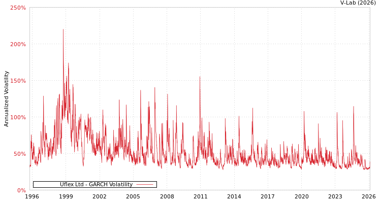 graph of Uflex Ltd GARCH
