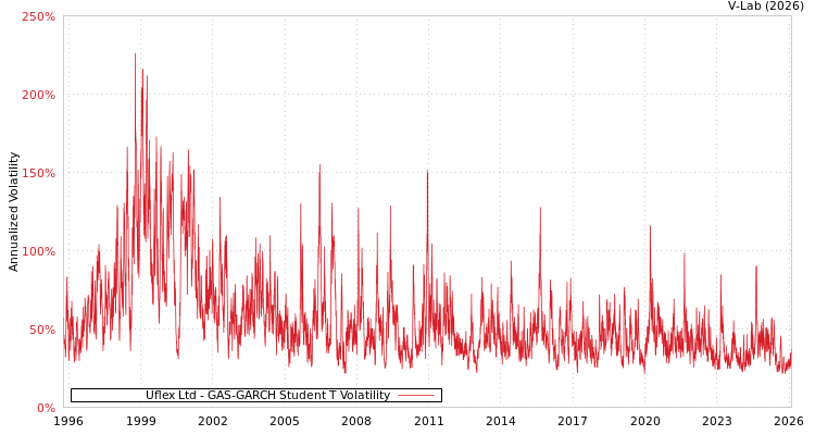 graph of Uflex Ltd GAS-GARCH-T
