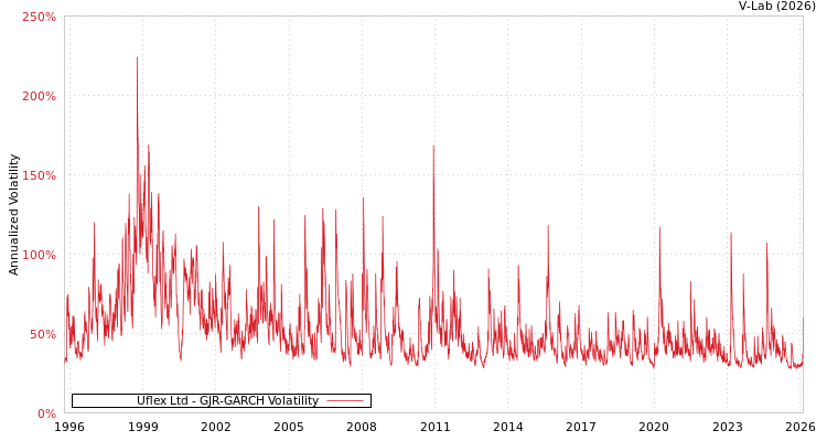 graph of Uflex Ltd GJR-GARCH
