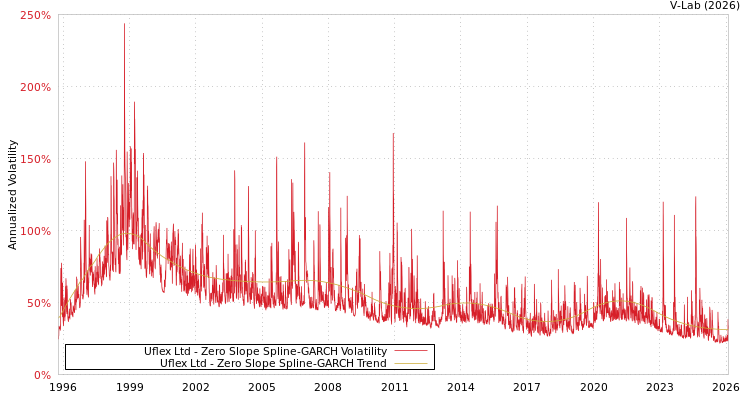 graph of Uflex Ltd S0GARCH