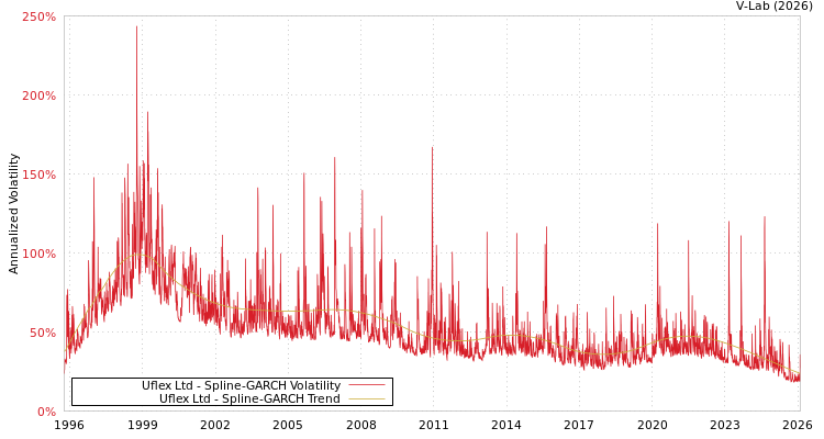 graph of Uflex Ltd SGARCH