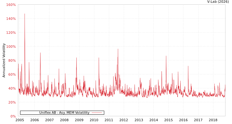 graph of Uniflex AB AMEM