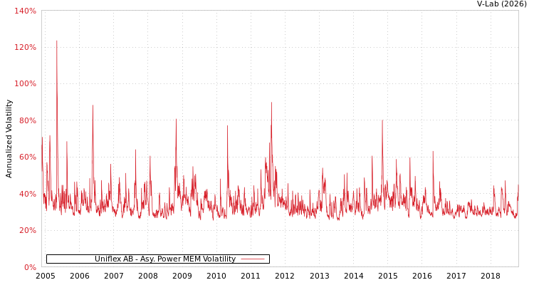 graph of Uniflex AB APMEM