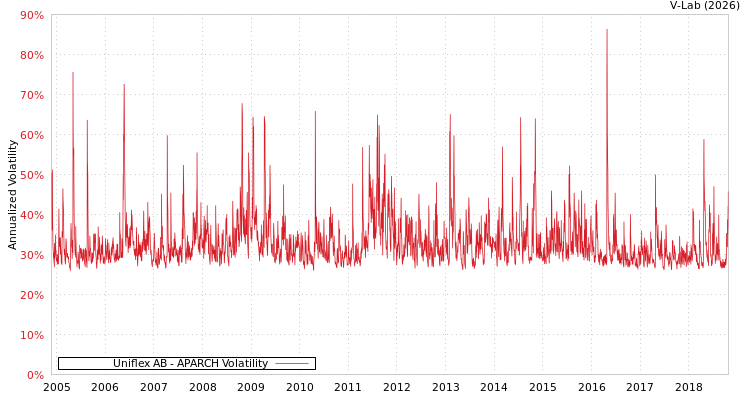 graph of Uniflex AB APARCH