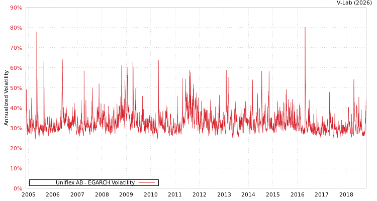 graph of Uniflex AB EGARCH