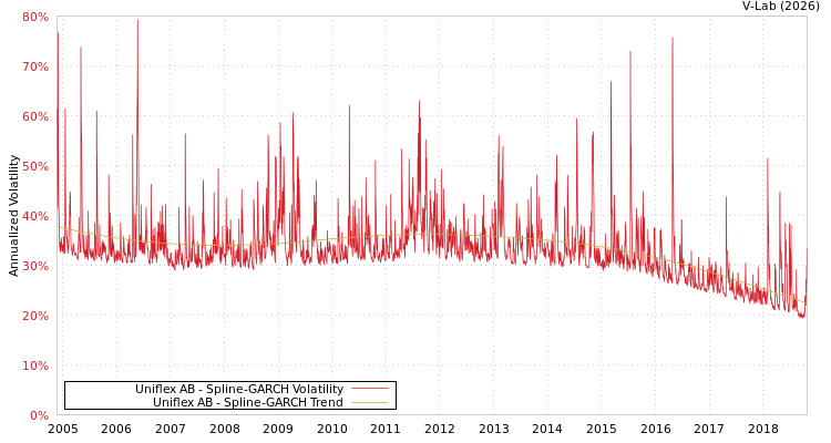 graph of Uniflex AB SGARCH