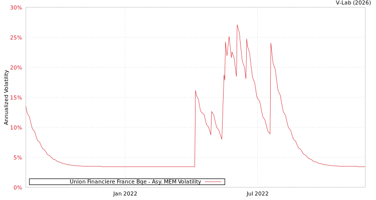 graph of Union Financiere France Bqe AMEM